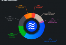 Aptos和Sui区块链上的社区首个NFT市场BlueMove测试网教程-coinowo